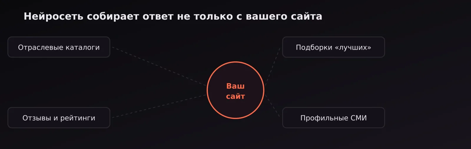 Схема: вокруг сайта — каталоги, подборки, отзывы и профильные СМИ как источники для ответа нейросети