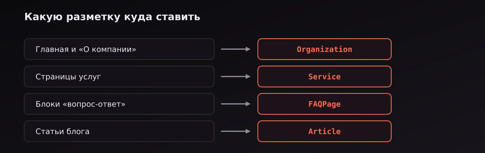 Соответствие типов разметки страницам: Organization, Service, FAQPage, Article