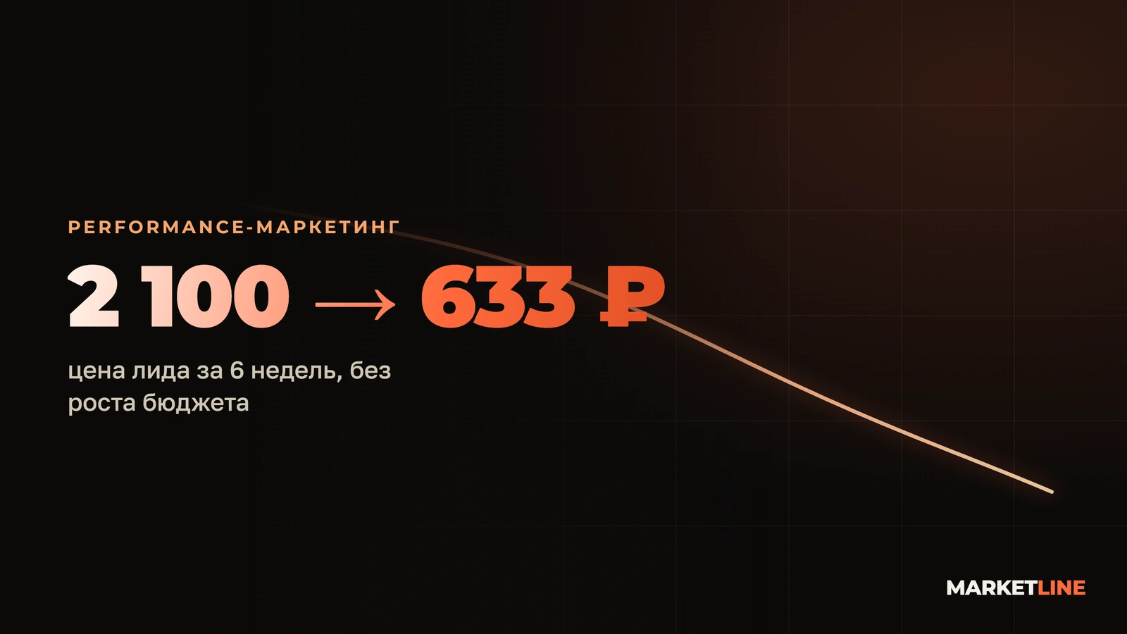 Снижение цены лида в частной клинике: падение стоимости заявки в Яндекс Директе с 2 100 до 633 рублей за 6 недель