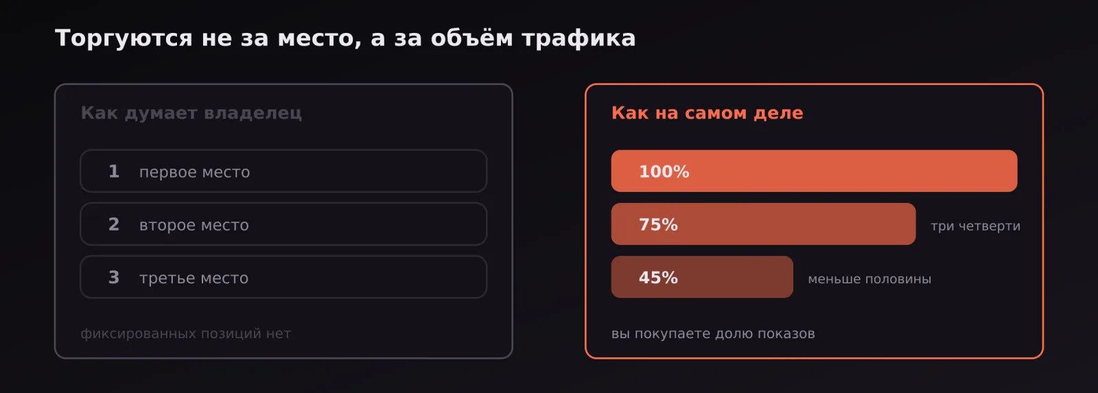 Сравнение представления о местах в выдаче и реальной модели торгов за долю трафика