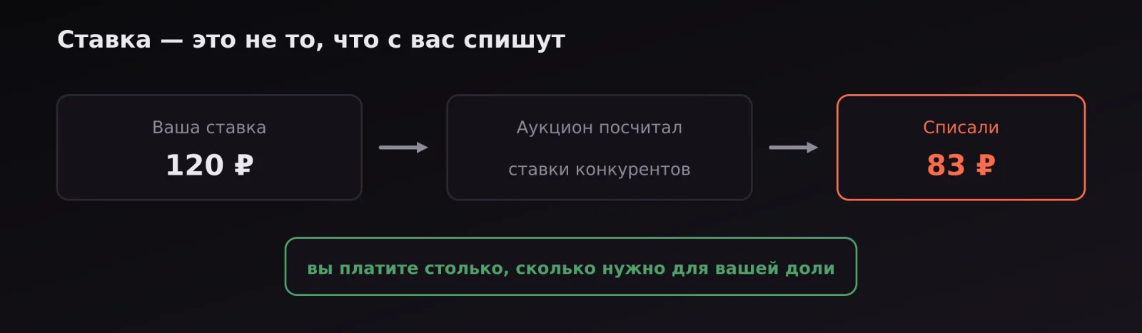 Схема: ставка 120 рублей проходит через аукцион, списывается 83 рубля