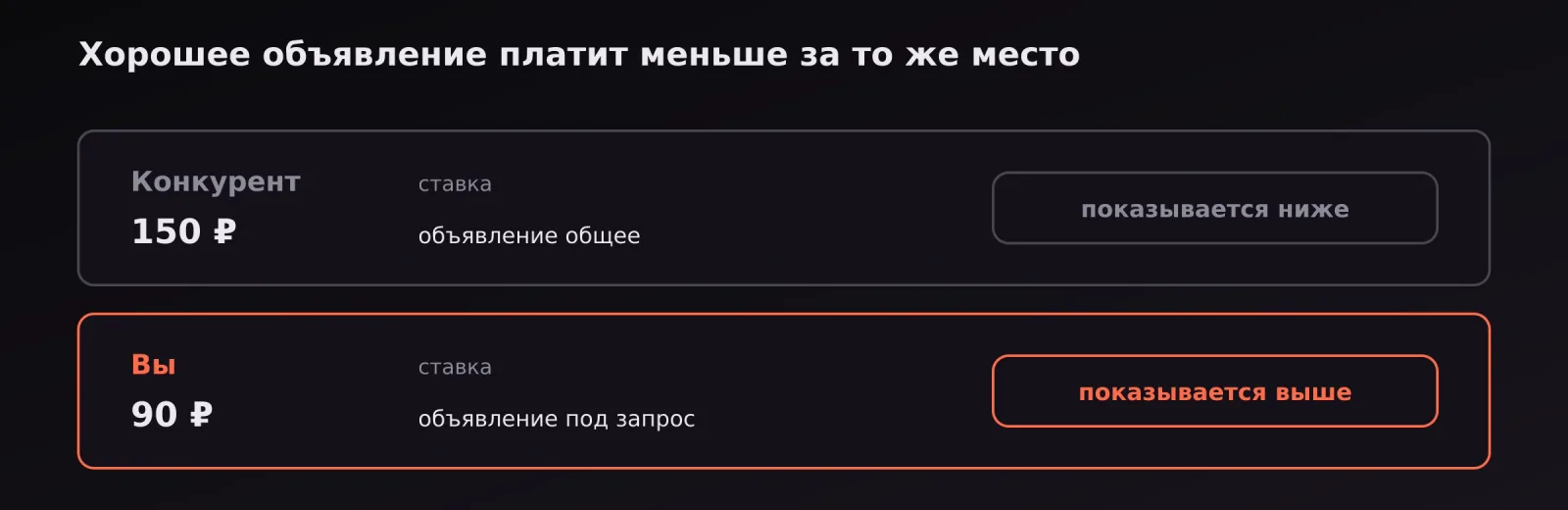 Конкурент со ставкой 150 рублей показывается ниже объявления со ставкой 90 рублей за счёт качества