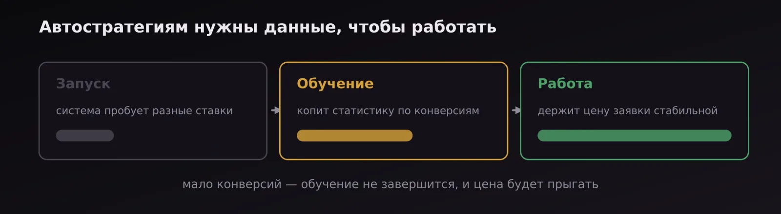Три этапа работы автостратегии: запуск, обучение, стабильная работа