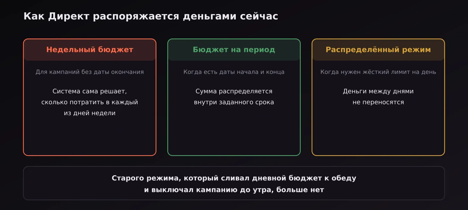 Три способа задать бюджет в Директе: недельный, на период и распределённый режим показов
