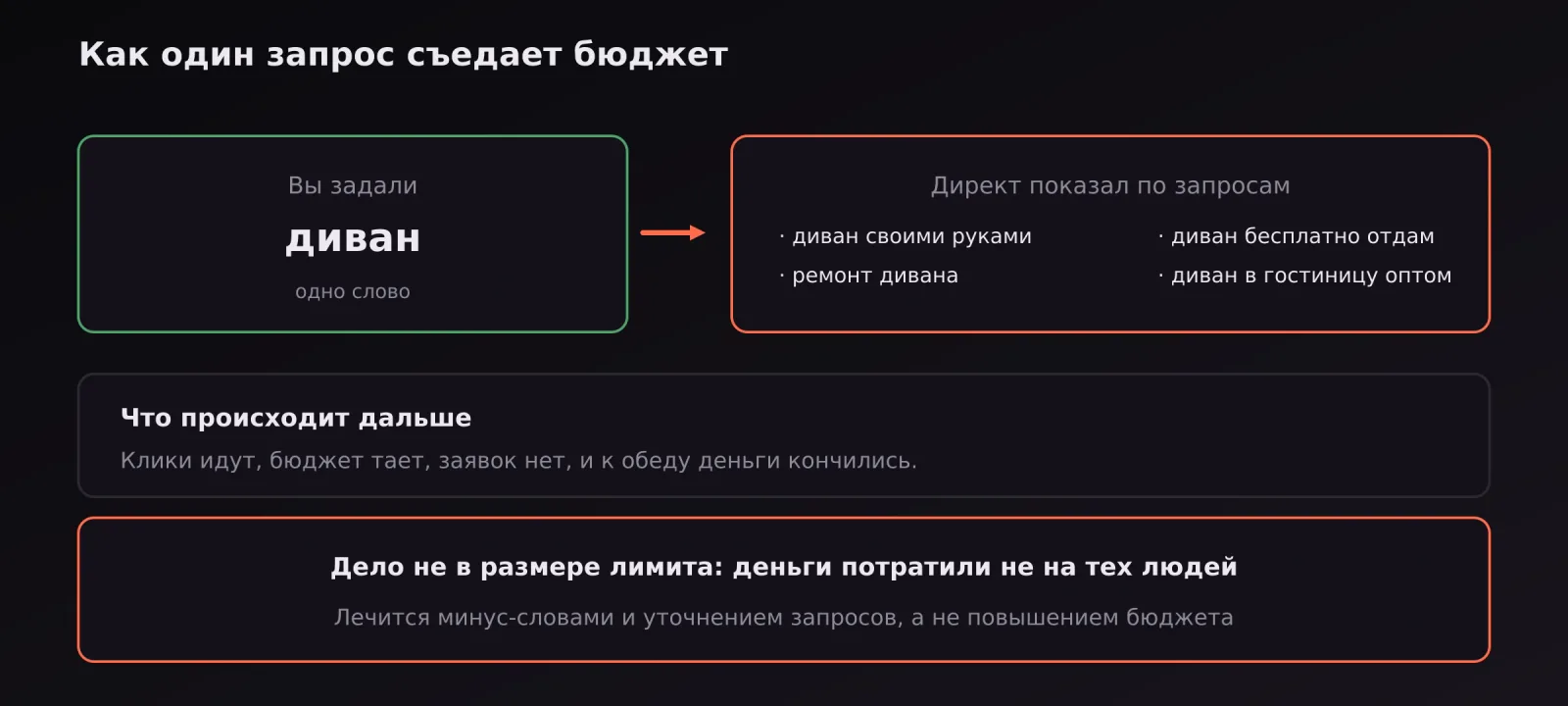 Одно слово «диван» превращается в показы по нецелевым запросам и съедает бюджет