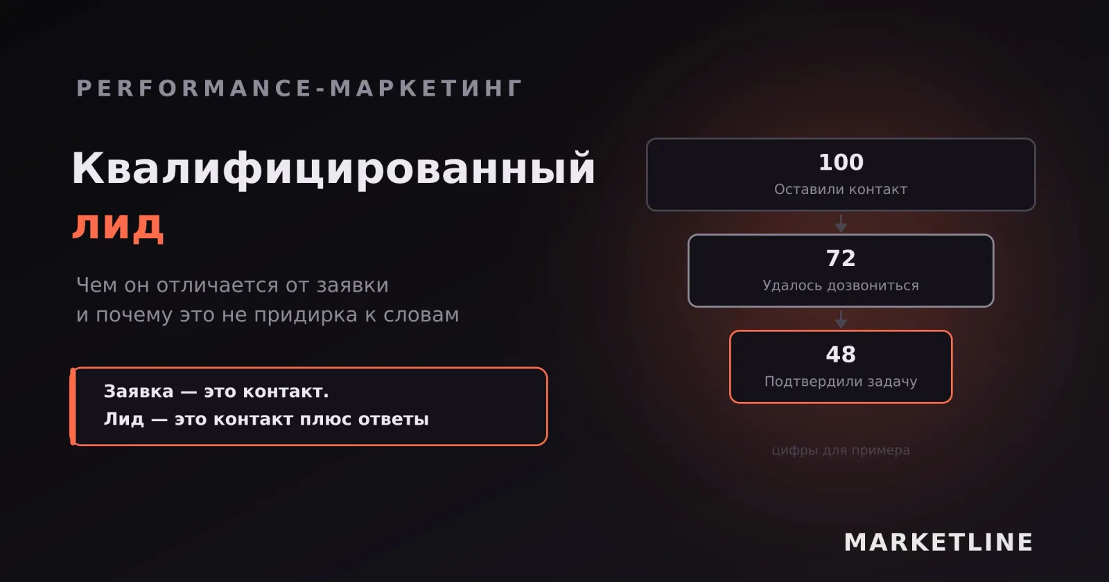 Воронка от оставленных контактов к подтверждённым задачам при квалификации лидов