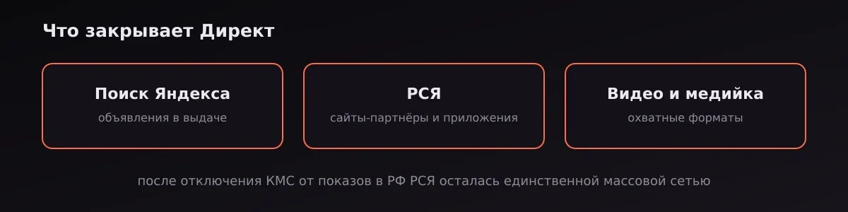 Три направления, которые закрывает Яндекс Директ: поиск Яндекса, РСЯ и видеоформаты