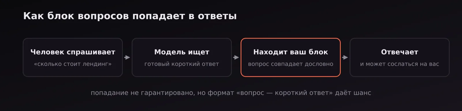 Путь от вопроса пользователя к ответу нейросети через блок вопросов на сайте