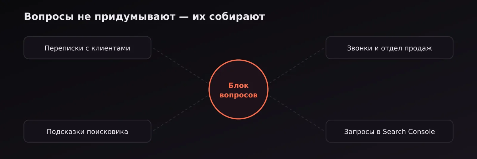 Источники вопросов для FAQ: переписки, отдел продаж, подсказки поисковика и Search Console