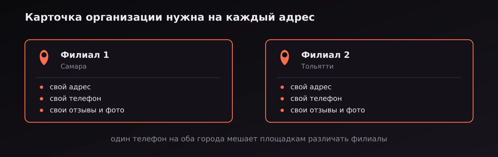 Две карточки организации: у каждого филиала свой адрес, телефон и отзывы