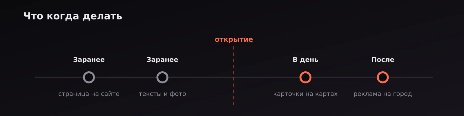 Линия времени вокруг открытия филиала: страница заранее, карточки в день, реклама после