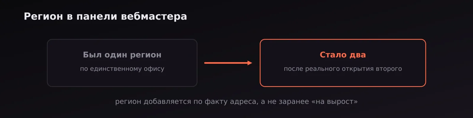 Переход от одного региона в панели вебмастера к двум после открытия филиала