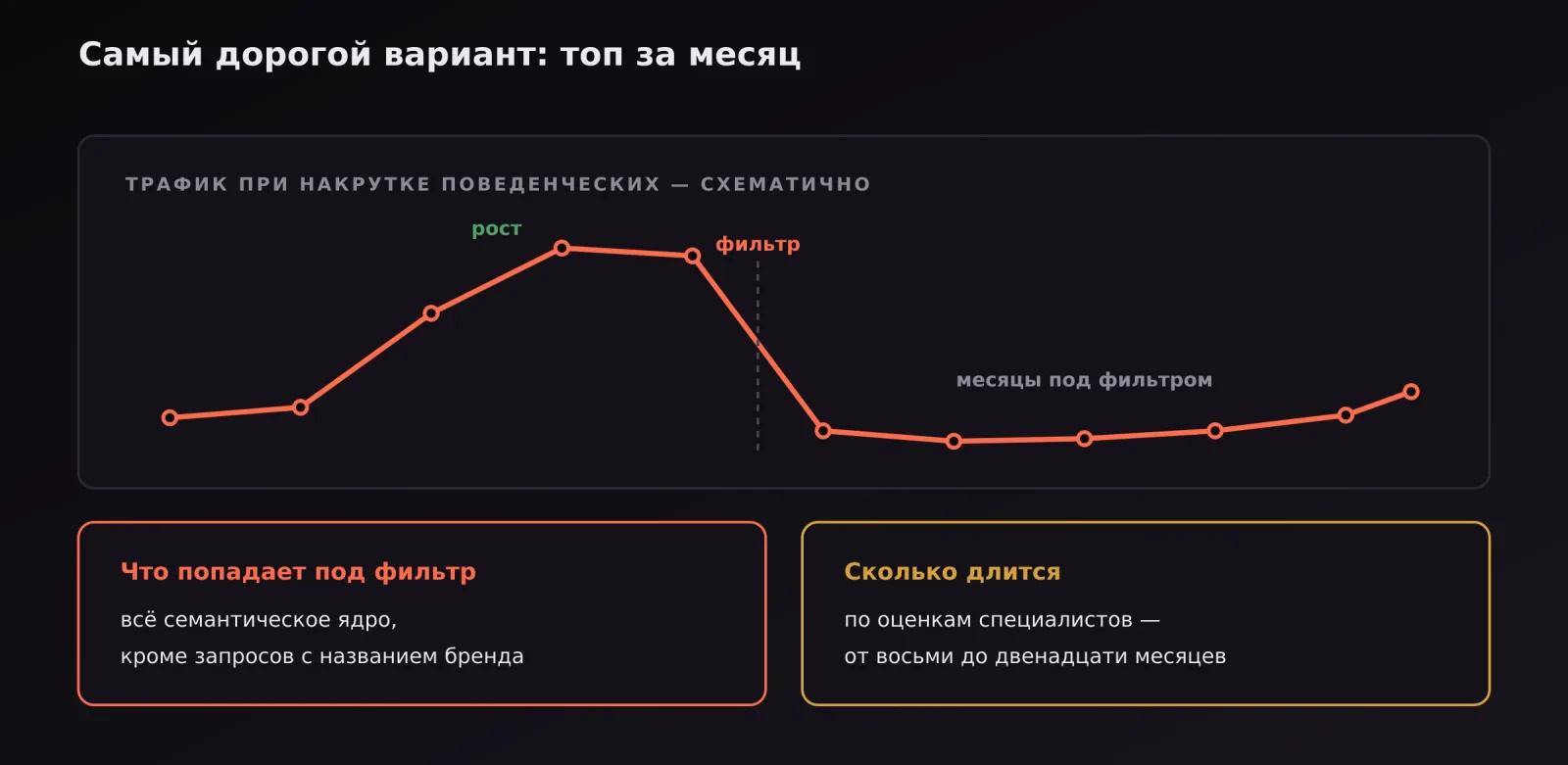Схема трафика сайта при накрутке поведенческих факторов: рост, фильтр и месяцы просадки