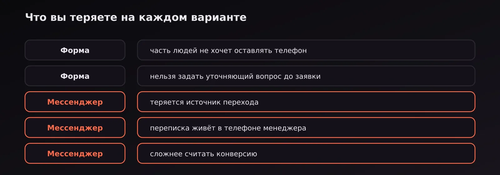 Потери каждого канала: форма отсекает часть людей, мессенджер теряет источник и статистику