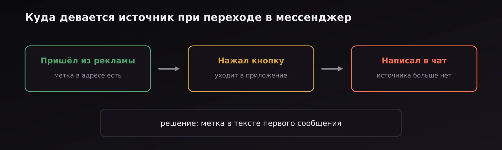 Путь от перехода из рекламы до сообщения в чате, где информация об источнике теряется