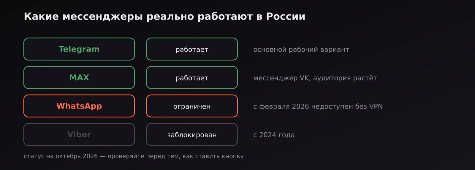 Статус мессенджеров в России на октябрь 2026: Telegram и MAX работают, WhatsApp ограничен, Viber заблокирован