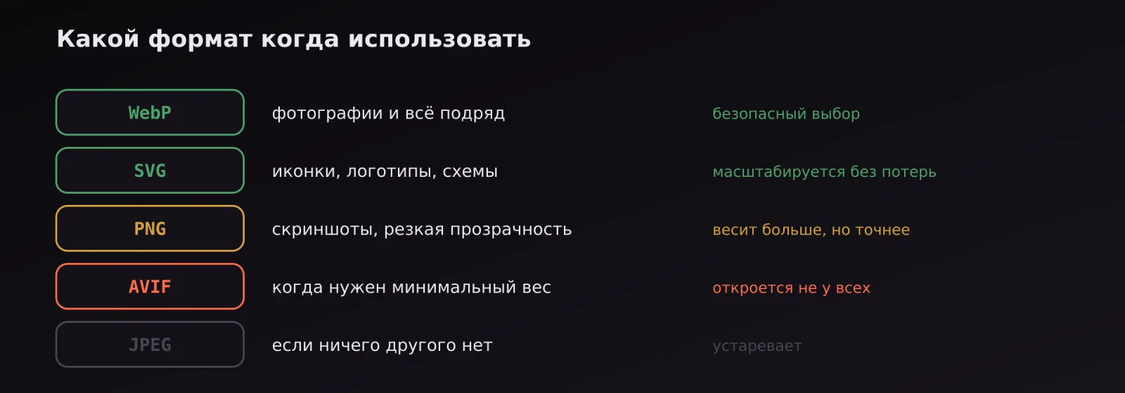 Таблица форматов: WebP, SVG, PNG, AVIF и JPEG — когда какой использовать