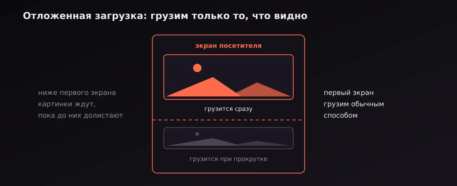 Отложенная загрузка: картинки первого экрана грузятся сразу, остальные — при прокрутке