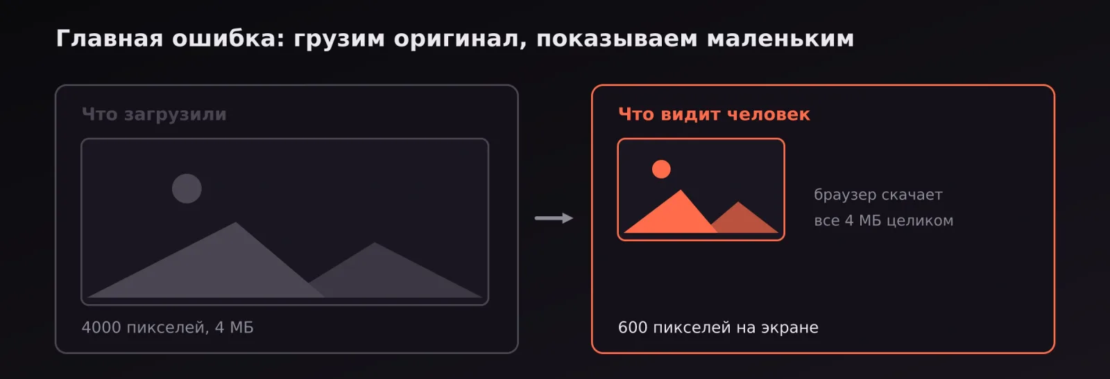 Сравнение: загружена фотография шириной 4000 пикселей, а показывается шириной 600