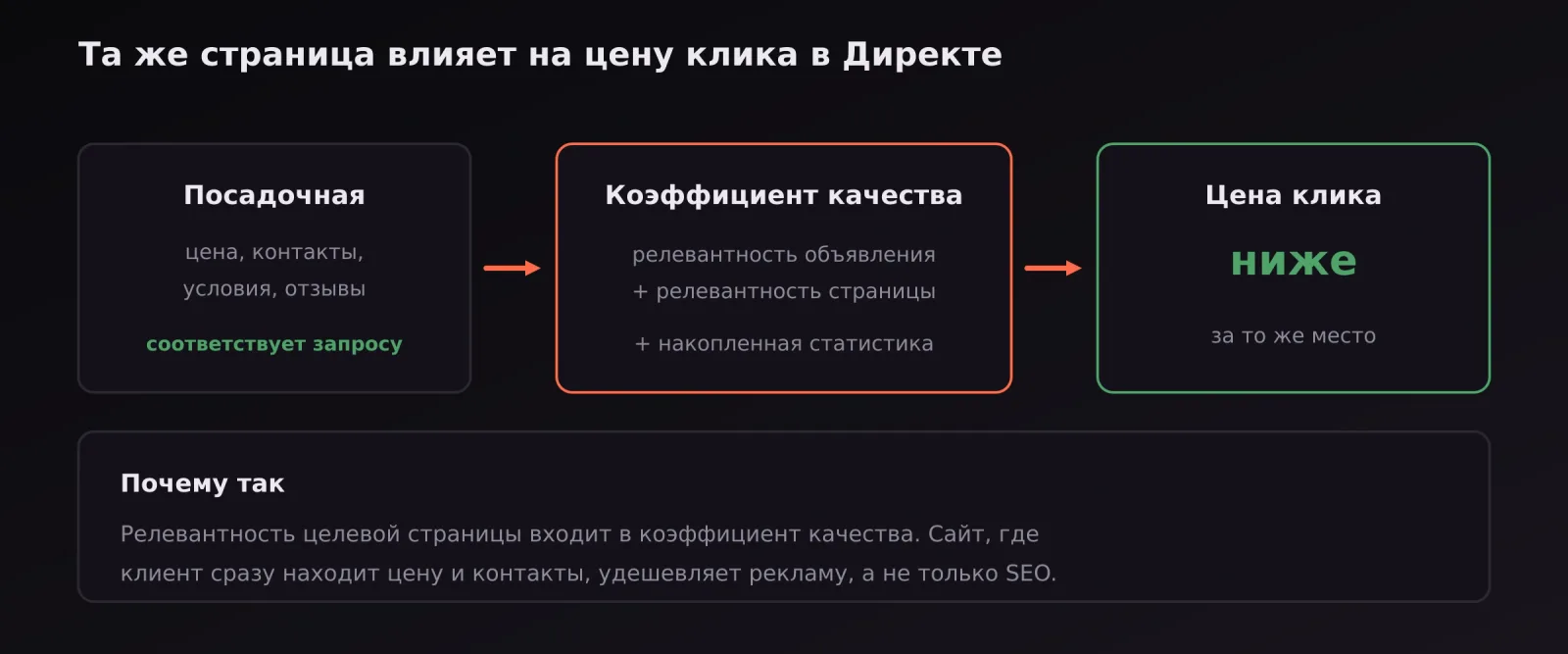 Схема: посадочная страница влияет на коэффициент качества и снижает цену клика