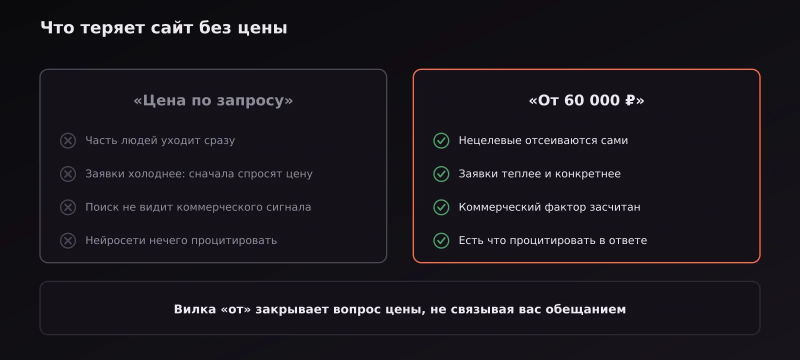 Сравнение страницы с ценой по запросу и страницы с вилкой от 60 000 рублей