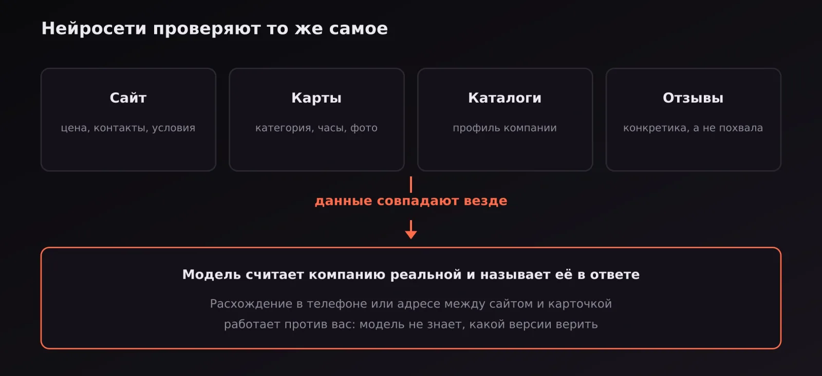 Сайт, карты, каталоги и отзывы с совпадающими данными приводят к упоминанию в ответе нейросети