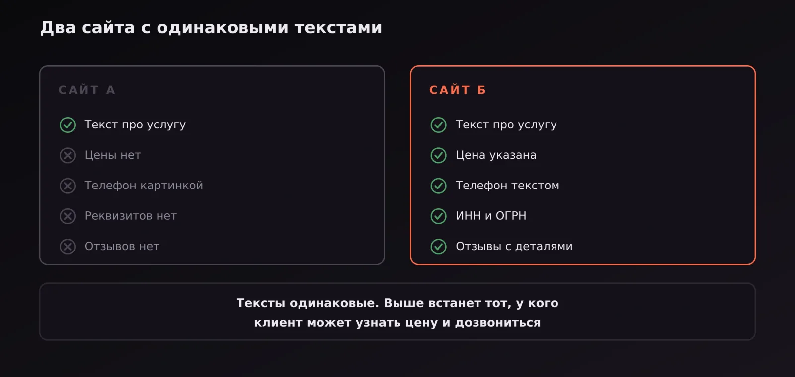 Два сайта с одинаковыми текстами: у одного нет цены и контактов, у другого всё заполнено