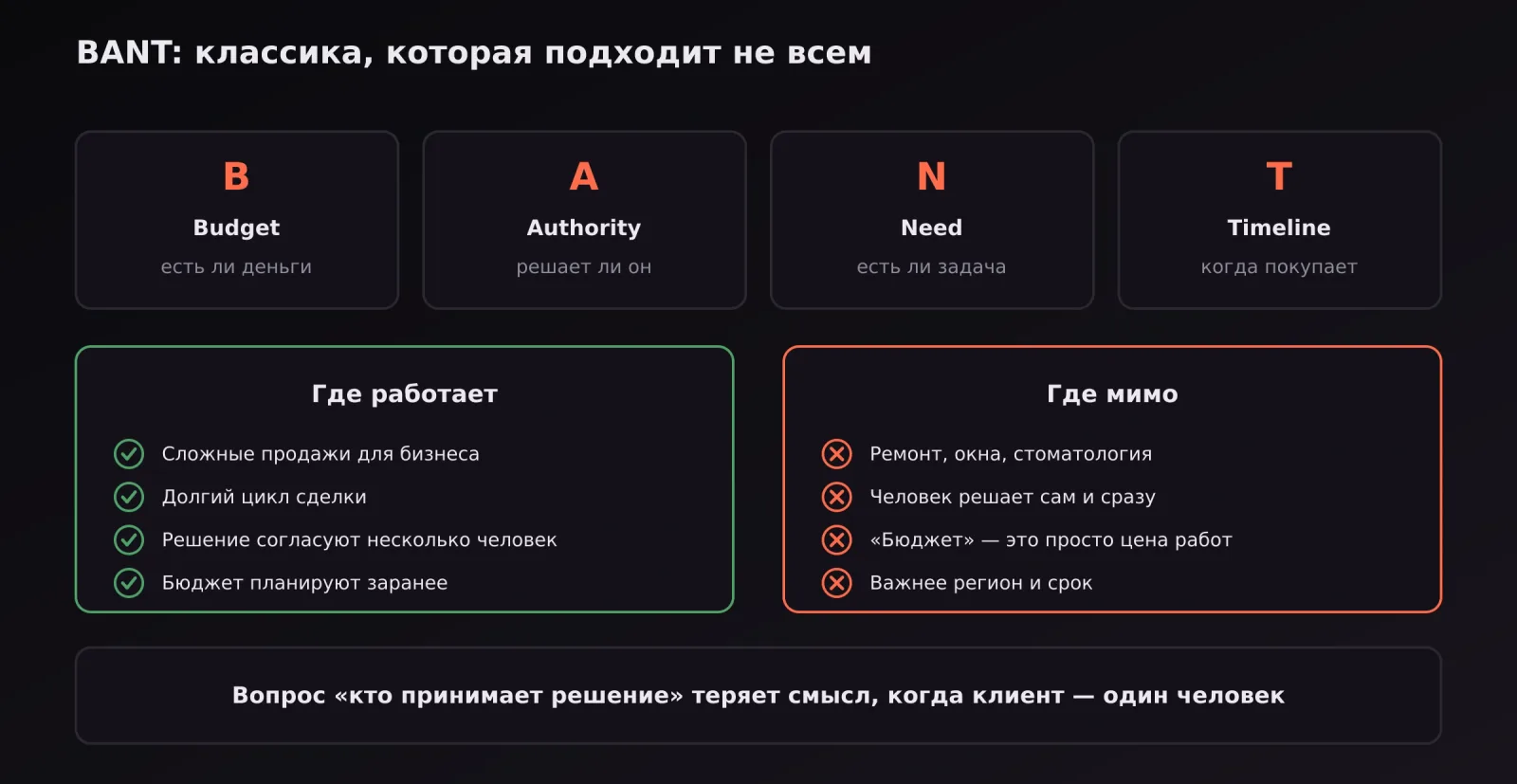 Расшифровка BANT и ниши, где эта схема работает и где не подходит