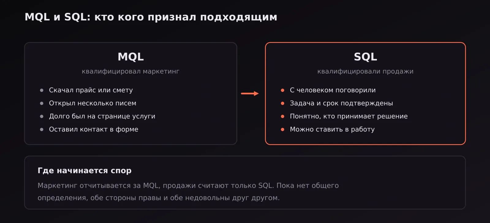 Сравнение MQL и SQL: кто квалифицирует лид и на каком основании