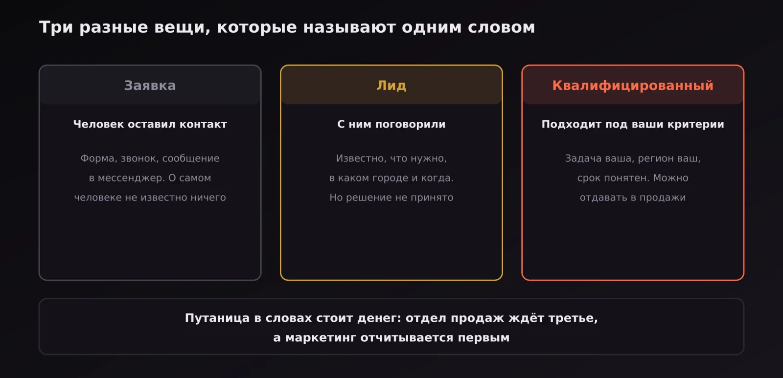Три ступени: заявка, лид и квалифицированный лид, и чем они отличаются