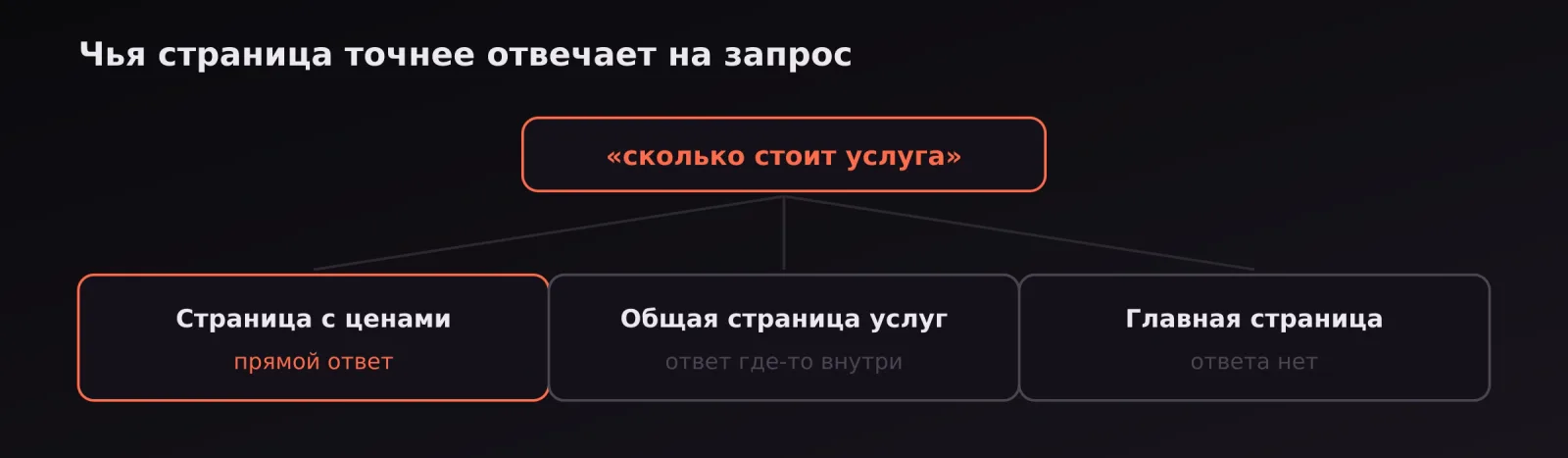 Один запрос и три варианта страниц: с ценами, общая страница услуг и главная — разная точность ответа