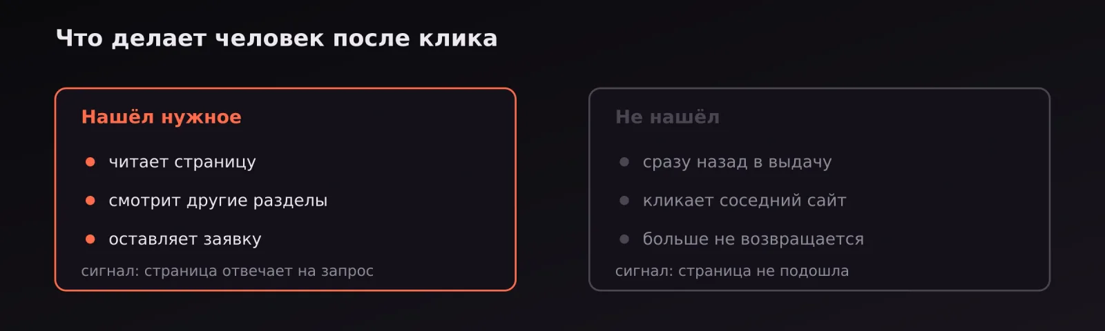 Два сценария после клика: человек остался и оставил заявку или сразу вернулся в выдачу