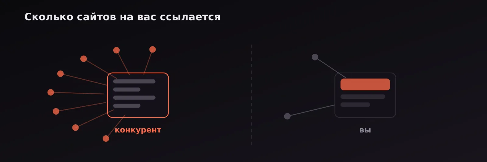 Сравнение: на сайт конкурента ведёт много входящих ссылок, на ваш — единицы