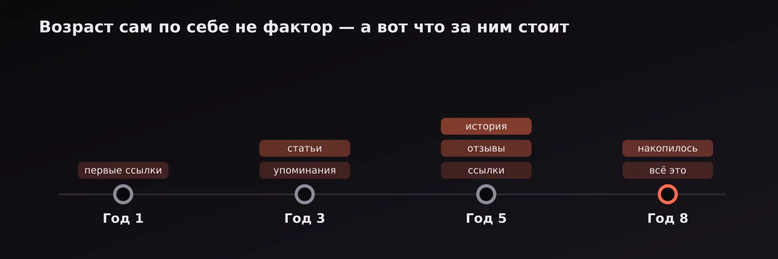 Линия времени по годам: к первым ссылкам добавляются упоминания, статьи, отзывы и накопленная история