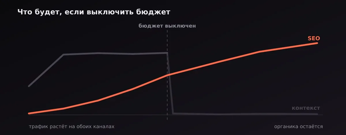 График: после выключения бюджета трафик из контекста падает почти сразу, органический трафик из SEO остаётся