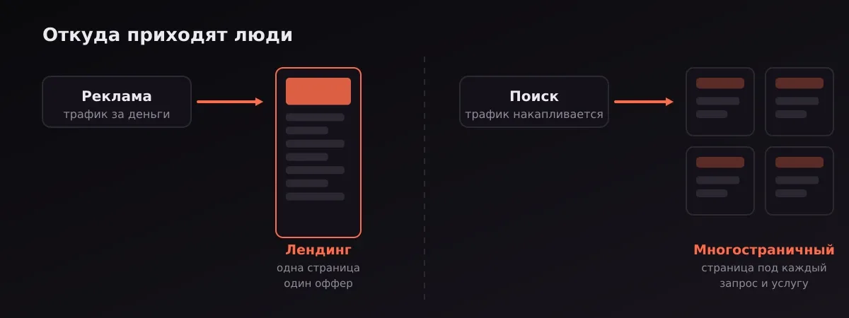 Схема: реклама ведёт трафик на лендинг, поиск — на многостраничный сайт со страницами под разные запросы
