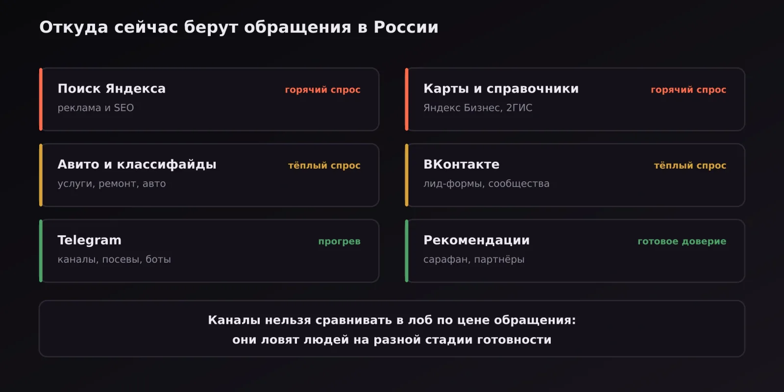 Основные каналы лидогенерации в России и стадия готовности клиента в каждом