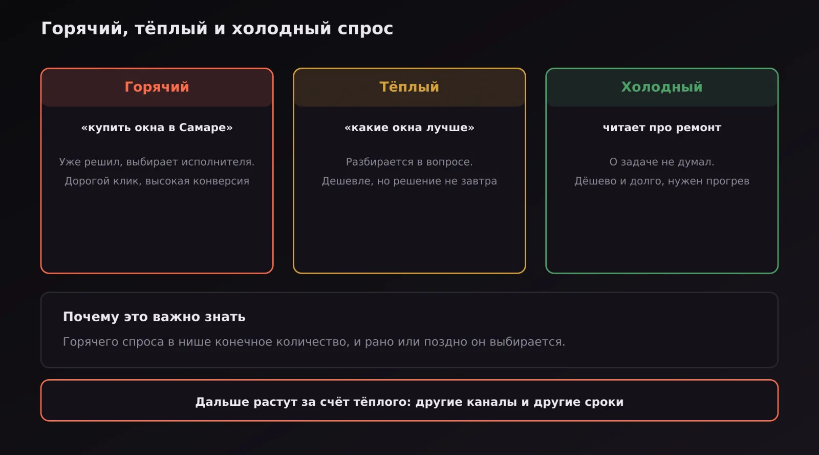 Три состояния спроса: горячий, тёплый и холодный, и что они означают для бизнеса
