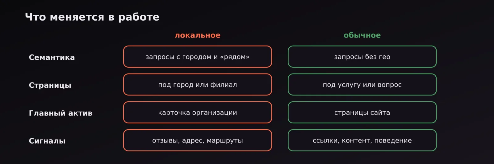 Сравнение по параметрам: семантика, страницы, главный актив и сигналы в локальном и обычном SEO