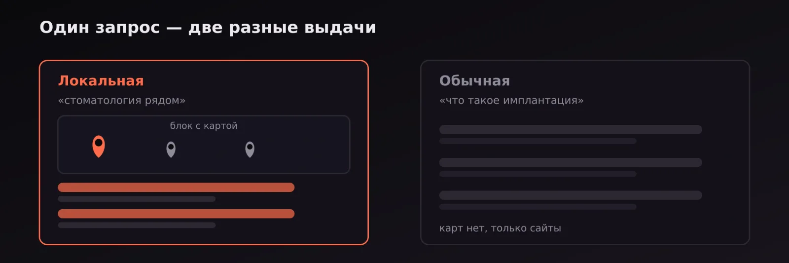 Сравнение выдач: локальная начинается с блока карты, обычная — обычный список сайтов