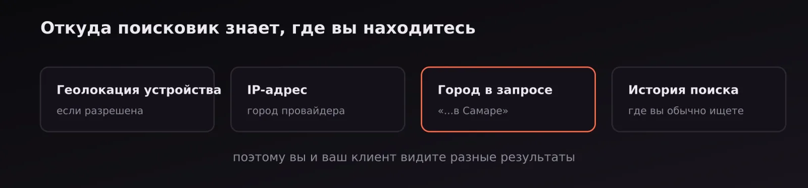 Четыре источника данных о местоположении: геолокация, IP-адрес, город в запросе и история поиска