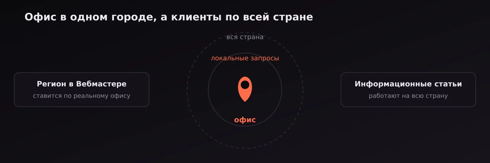 Схема: офис в одном городе закрывает локальные запросы, информационные статьи работают на всю страну