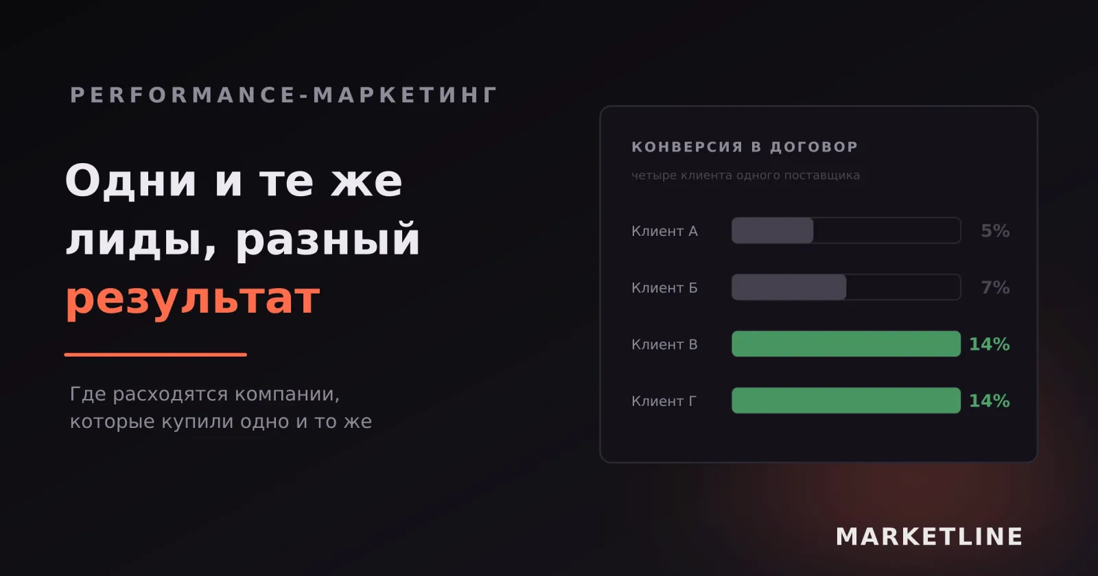 Конверсия в договор у четырёх клиентов одного поставщика лидов