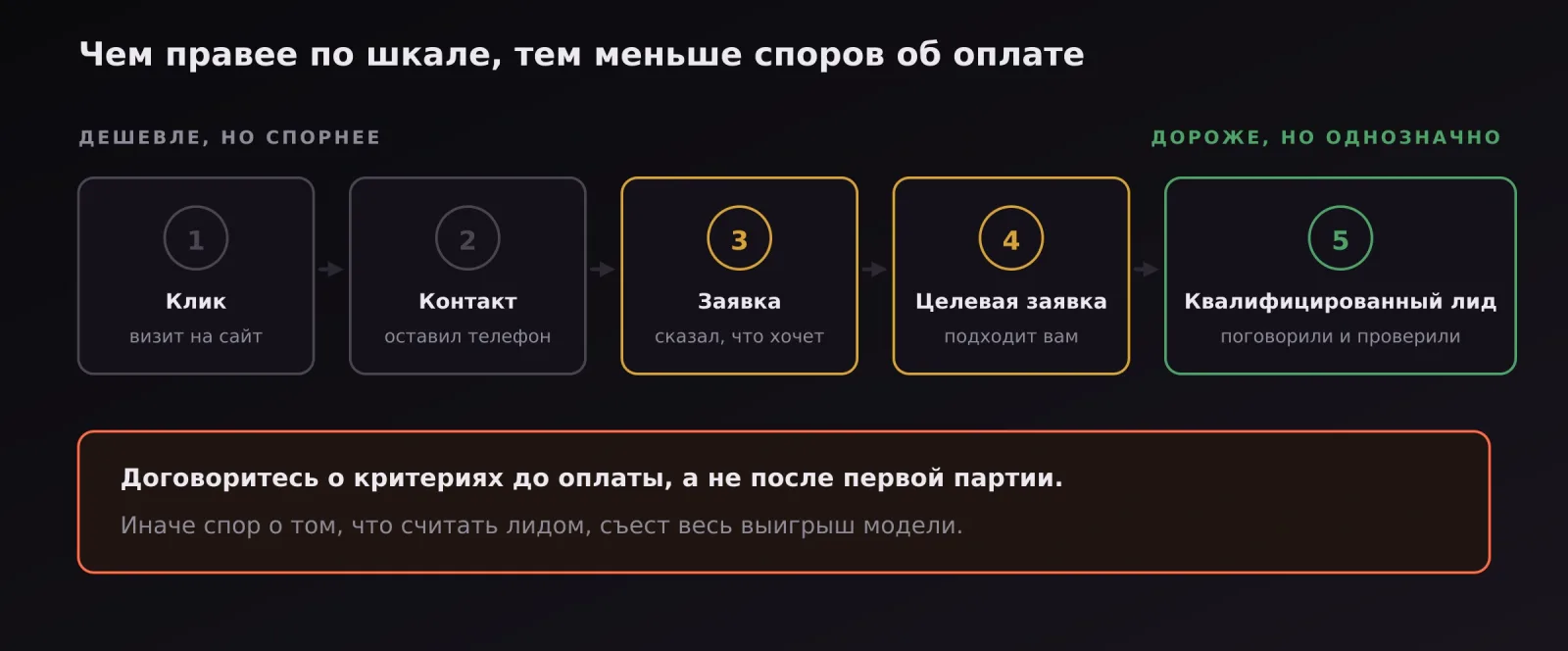 Шкала от клика до квалифицированного лида: чем правее, тем меньше споров об оплате