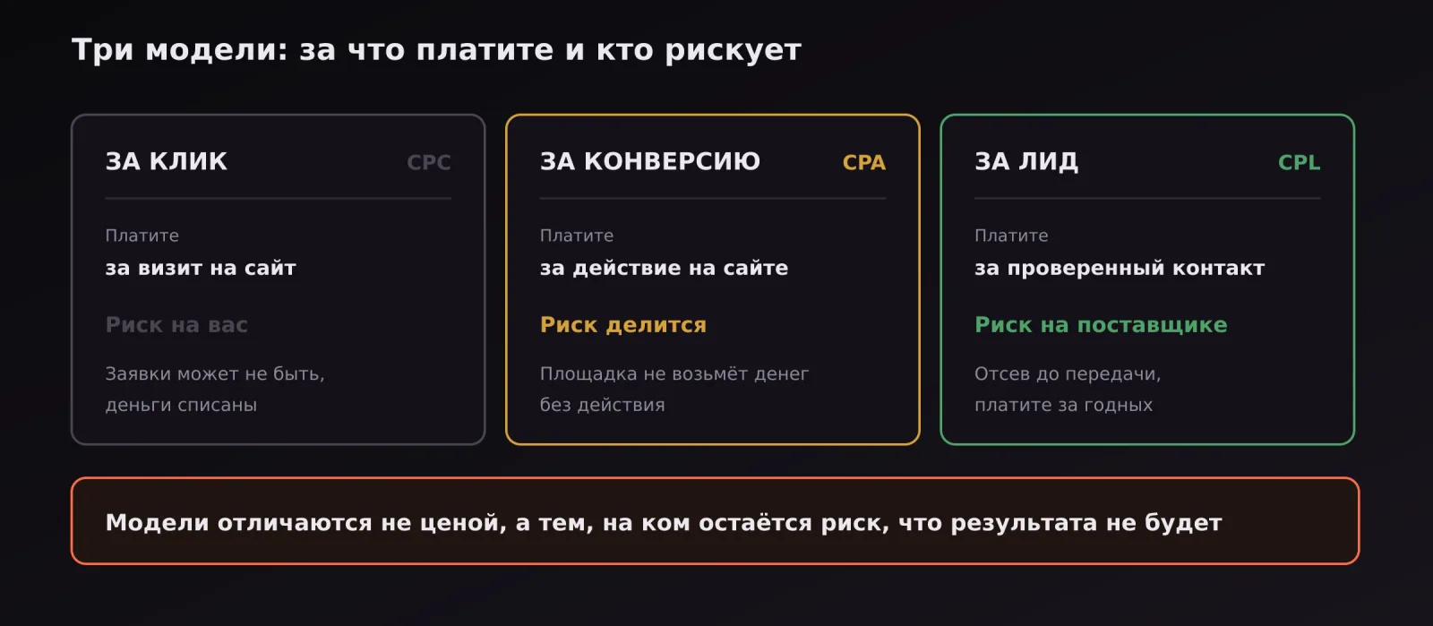 Три модели оплаты рекламы и распределение риска между рекламодателем и площадкой