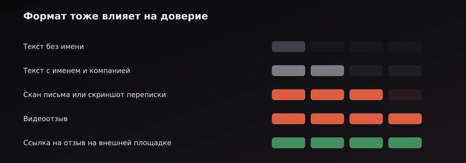 Шкала доверия к форматам отзывов: от текста без имени до ссылки на внешнюю площадку