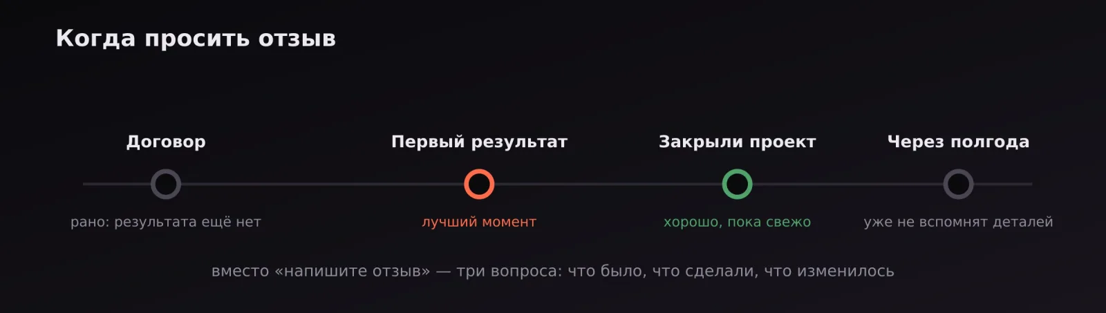 Лучший момент, чтобы попросить отзыв: после первого результата и при закрытии проекта