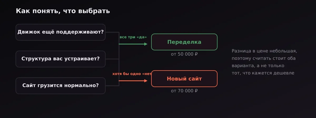 Схема выбора: три вопроса о движке, структуре и скорости ведут к переделке или новому сайту