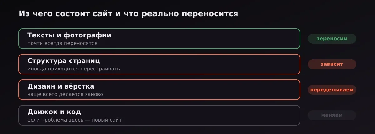 Слои сайта: тексты переносятся, структура зависит от случая, дизайн переделывается, движок меняется
