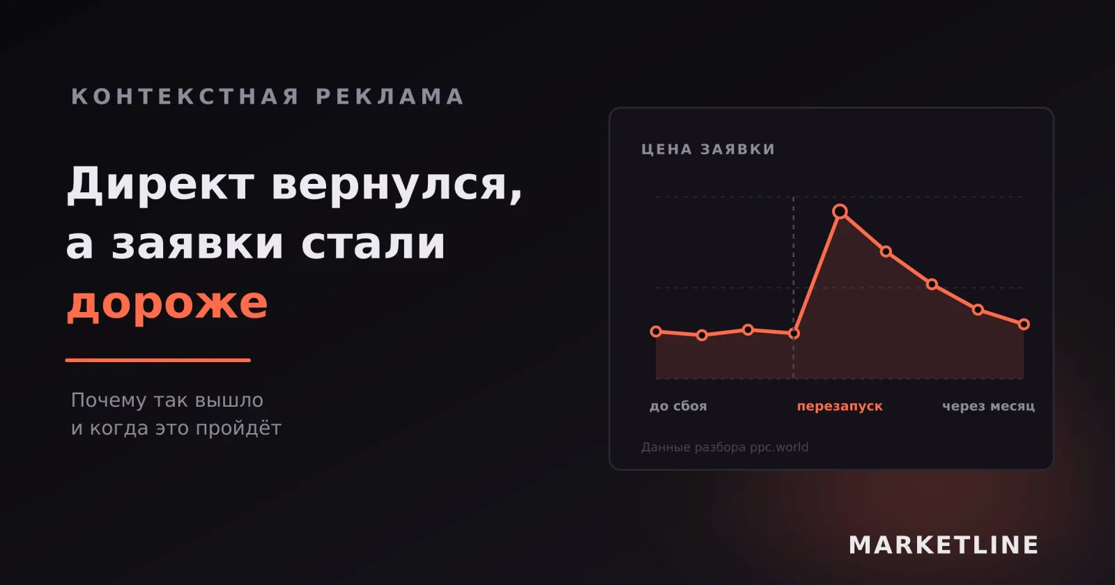 График скачка цены заявки после перезапуска кампаний и возврата к норме